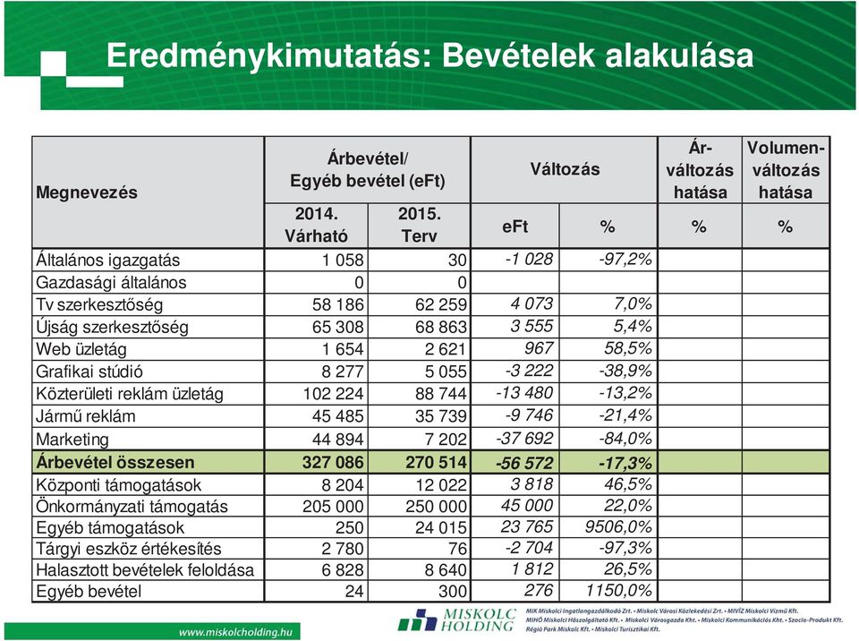 68 863 3 555 5,4% Web üzletág 1 654 2 621 967 58,5% Grafikai stúdió 8 277 5 055-3 222-38,9% Közterületi reklám üzletág 102 224 88 744-13 480-13,2% Járm reklám 45 485 35 739-9 746-21,4% Marketing 44