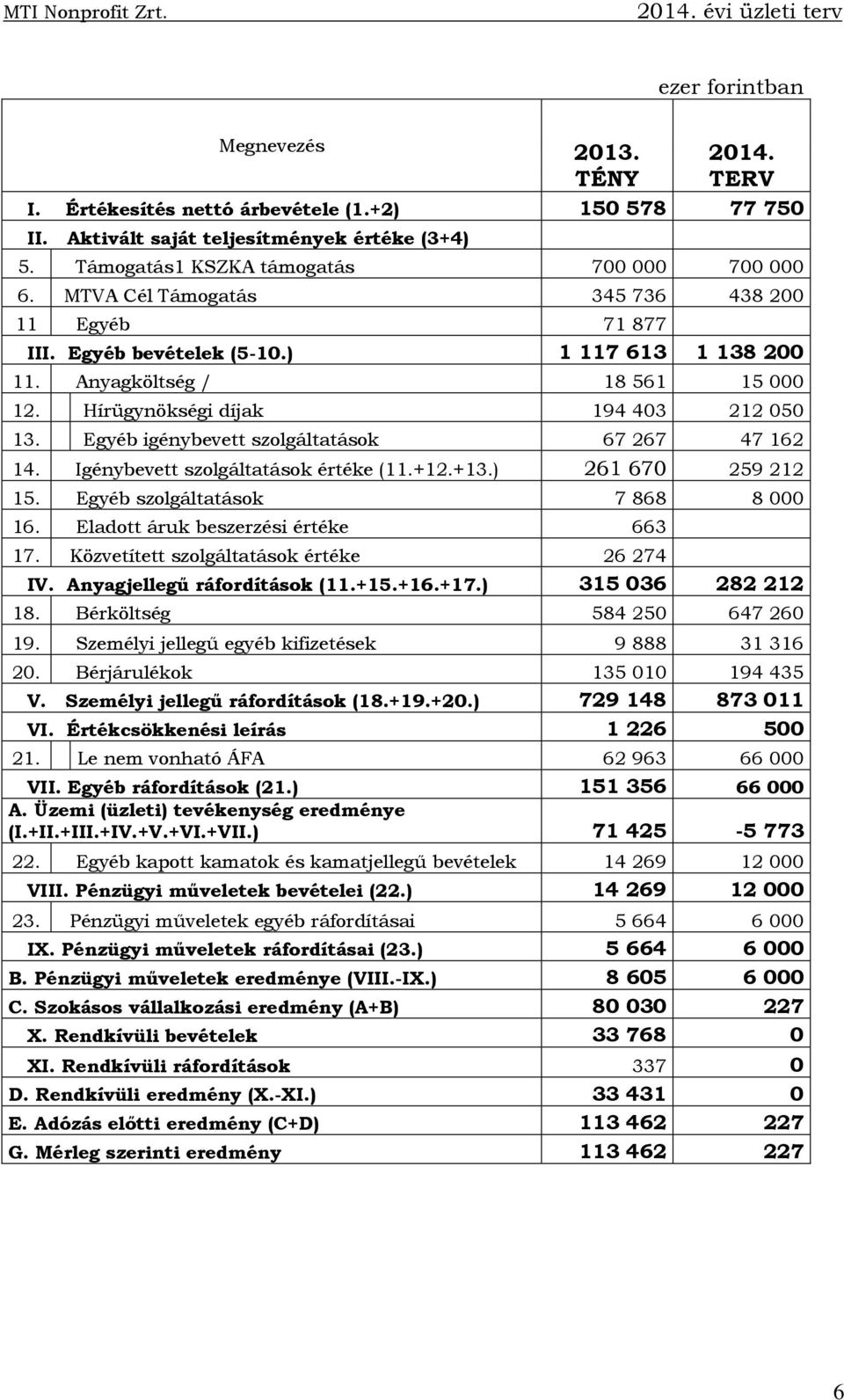 Egyéb igénybevett szolgáltatások 67 267 47 162 14. Igénybevett szolgáltatások értéke (11.+12.+13.) 261 670 259 212 15. Egyéb szolgáltatások 7 868 8 000 16. Eladott áruk beszerzési értéke 663 17.