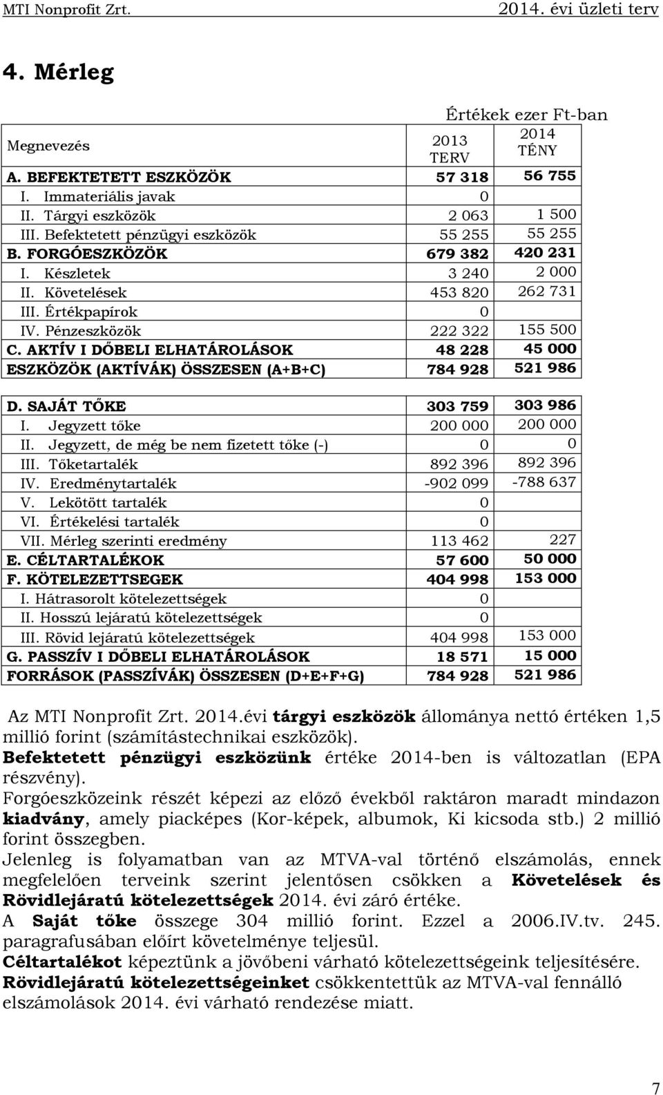 AKTÍV I DŐBELI ELHATÁROLÁSOK 48 228 45 000 ESZKÖZÖK (AKTÍVÁK) ÖSSZESEN (A+B+C) 784 928 521 986 D. SAJÁT TŐKE 303 759 303 986 I. Jegyzett tőke 200 000 200 000 II.