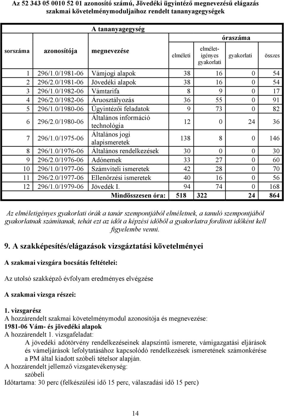 0/1982-06 Áruosztályozás 36 55 0 91 5 296/1.0/1980-06 Ügyintézői feladatok 9 73 0 82 6 296/2.0/1980-06 Általános információ technológia 12 0 24 36 7 296/1.