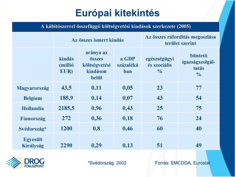 szociális % büntető igazságszolgáltatás % Magyarország 43,5 0,11 0,05 23 77 Belgium 185,9 0,14 0,07 43 54 Hollandia 2185,5 0,96 0,43 25