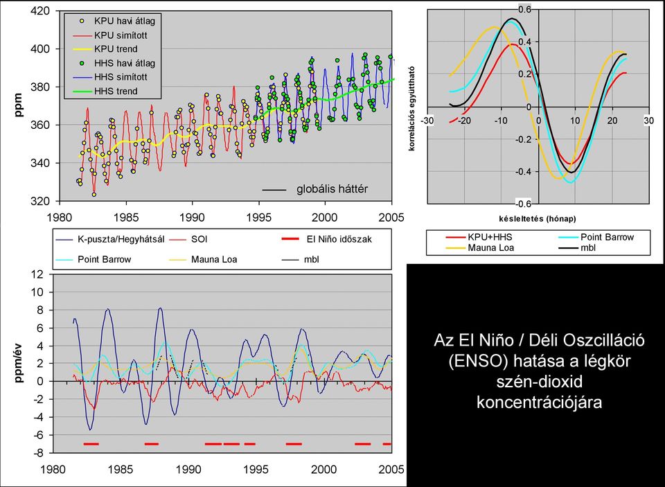 2 340 globális háttér 320 1980 1985 1990 1995 2000 2005 K-puszta/Hegyhátsál SOI El Niño időszak Point Barrow Mauna Loa