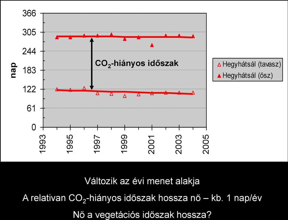 61 0 Változik az évi menet alakja A relativan CO 2 -hiányos