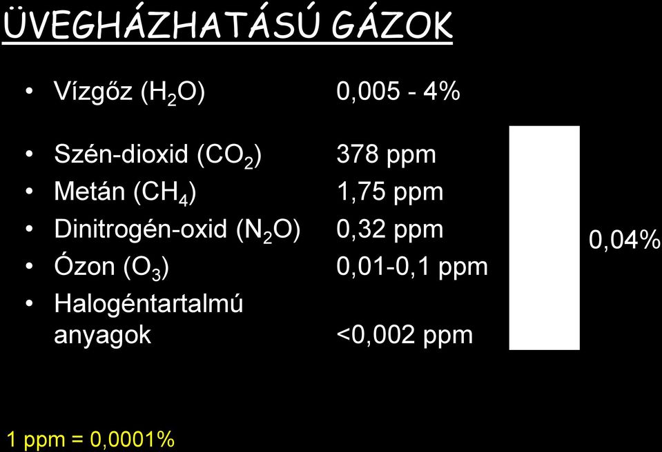 Dinitrogén-oxid (N 2 O) 0,32 ppm Ózon (O 3 )