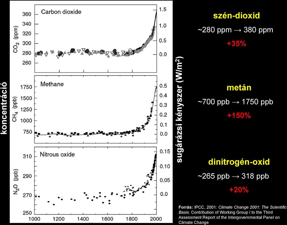 IPCC, 2001: Climate Change 2001: The Scientific Basis.