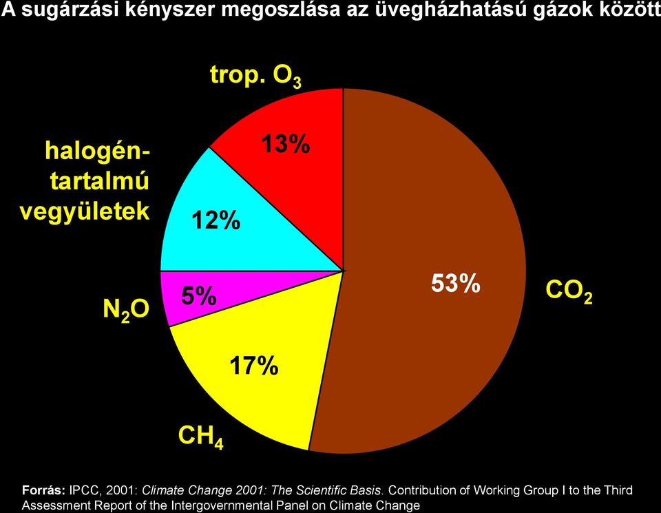 IPCC, 2001: Climate Change 2001: The Scientific Basis.