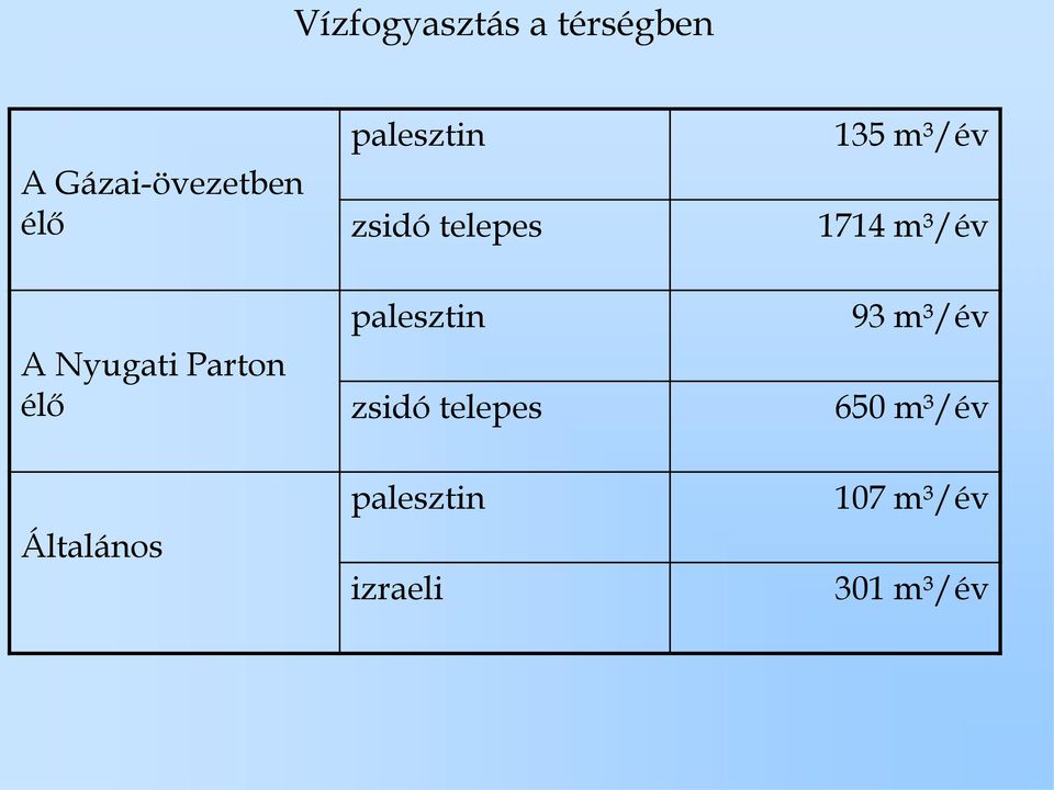 Nyugati Parton élő palesztin zsidó telepes 93