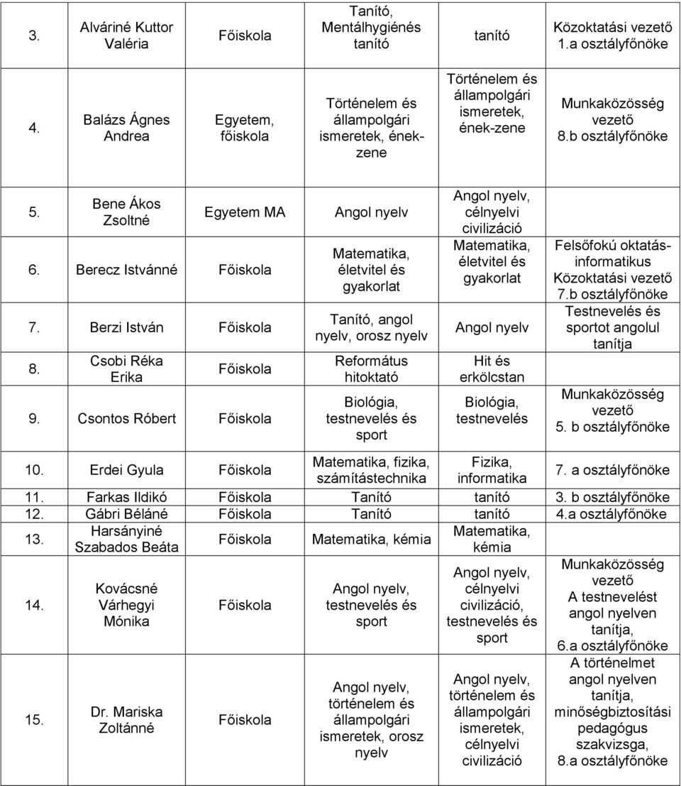 Berecz Istvánné Főiskol 7. Berzi István Főiskol 8. Csoi Rék Erik Főiskol 9.