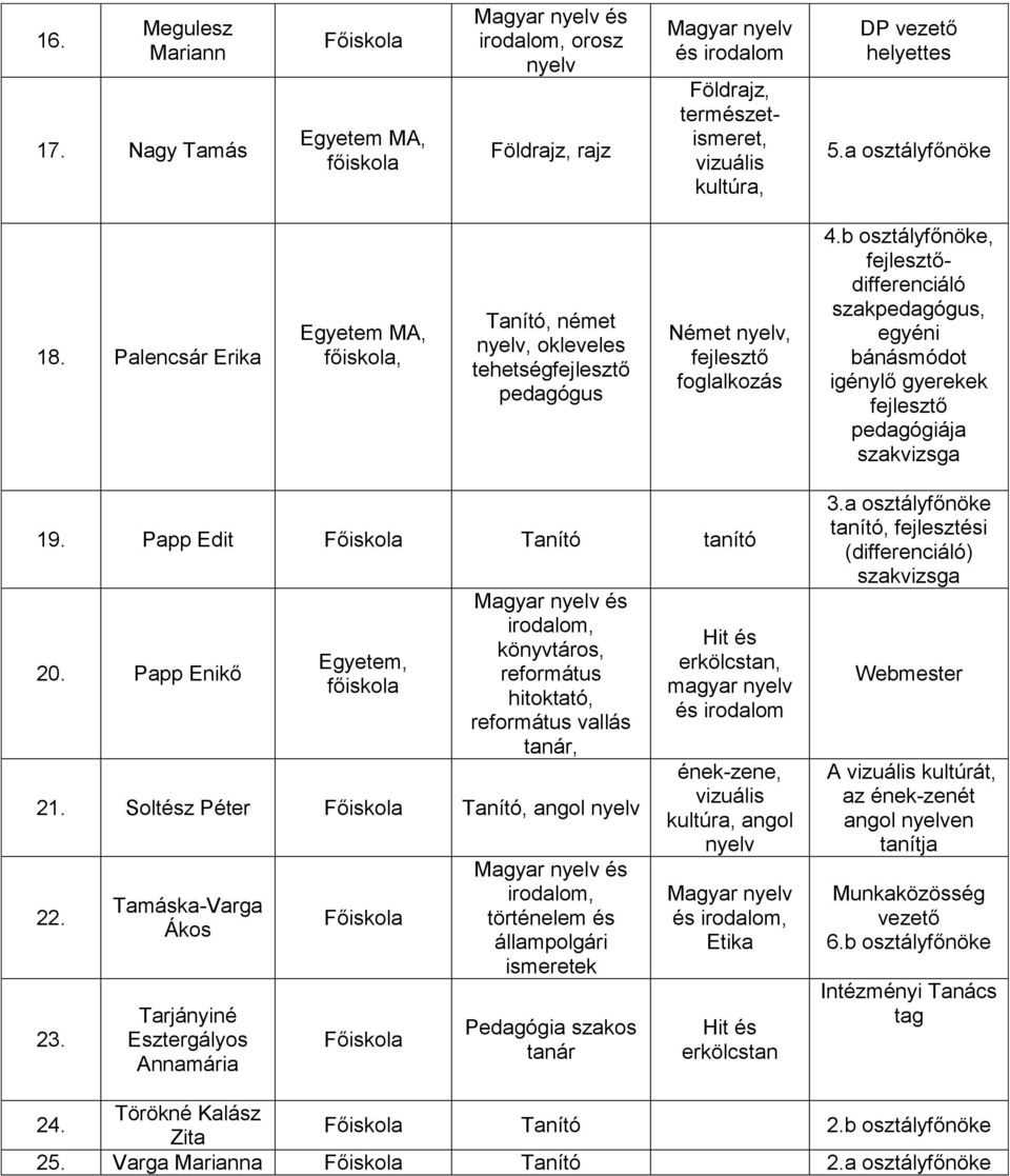 osztályfőnöke, fejlesztődifferenciáló szkpedgógus, egyéni ánásmódot igénylő gyerekek fejlesztő pedgógiáj szkvizsg 19. Ppp Edit Főiskol Tnító tnító 20.