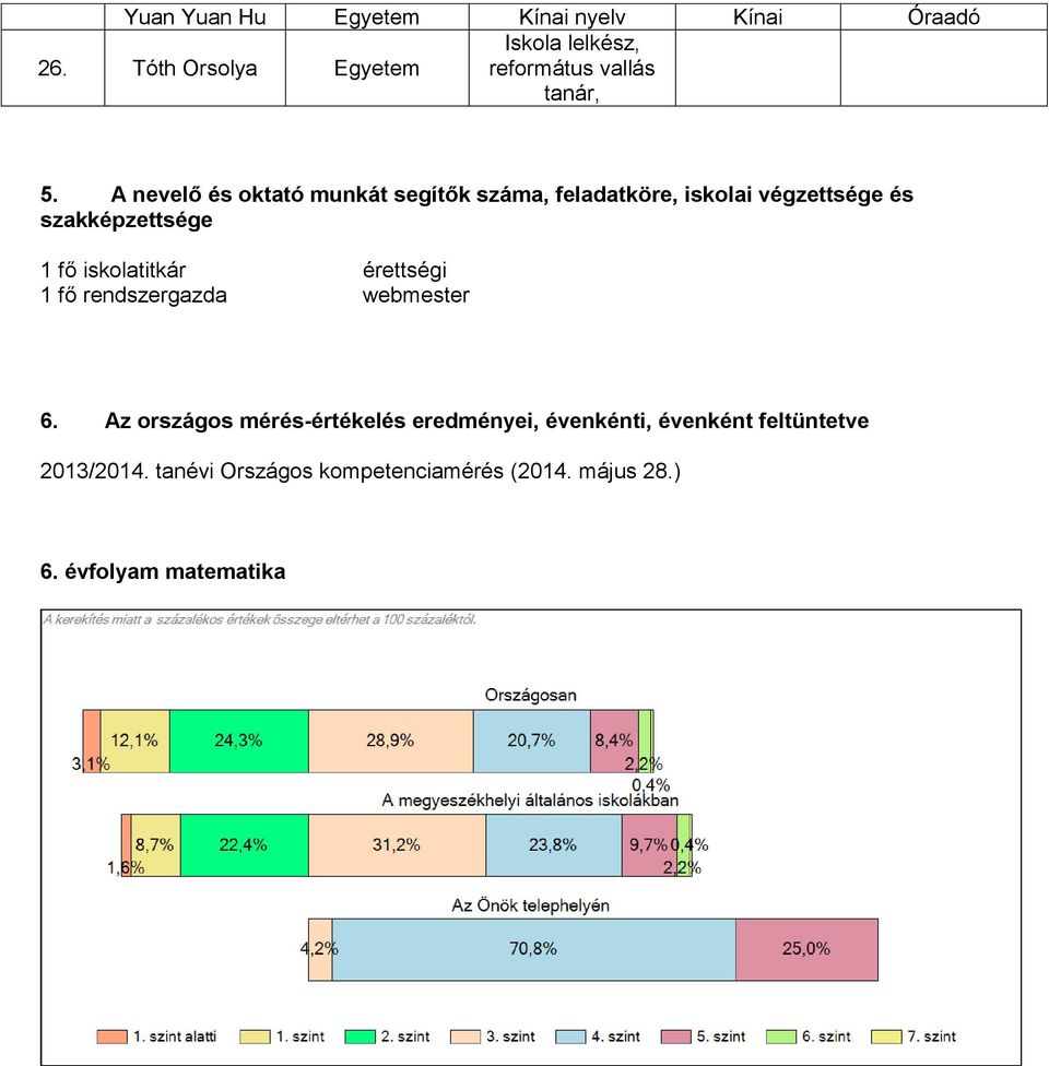 A nevelő és okttó munkát segítők szám, feldtköre, iskoli végzettsége és szkképzettsége 1 fő