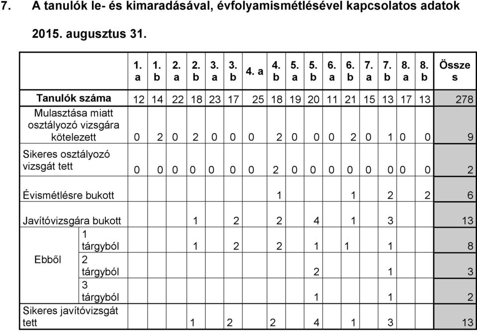 0 0 0 2 0 0 0 2 0 1 0 0 9 Sikeres osztályozó vizsgát tett 0 0 0 0 0 0 0 2 0 0 0 0 0 0 0 0 2 Évismétlésre ukott 1 1 2 2 6