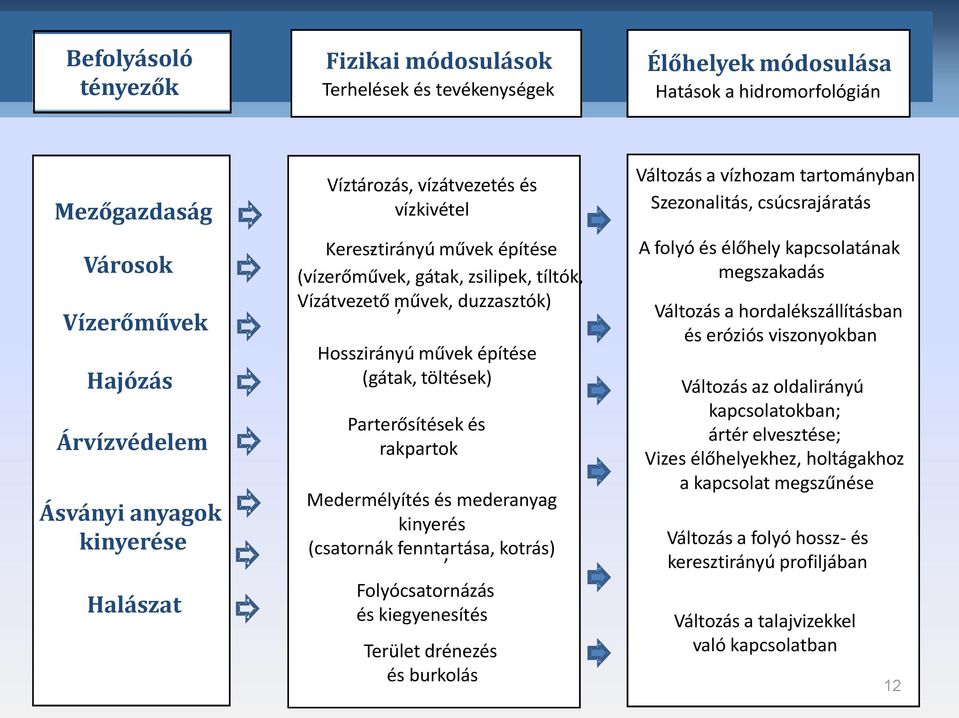 Parterősítések és rakpartok Medermélyítés és mederanyag kinyerés (csatornák fenntartása, kotrás), Folyócsatornázás és kiegyenesítés Terület drénezés és burkolás Változás a vízhozam tartományban