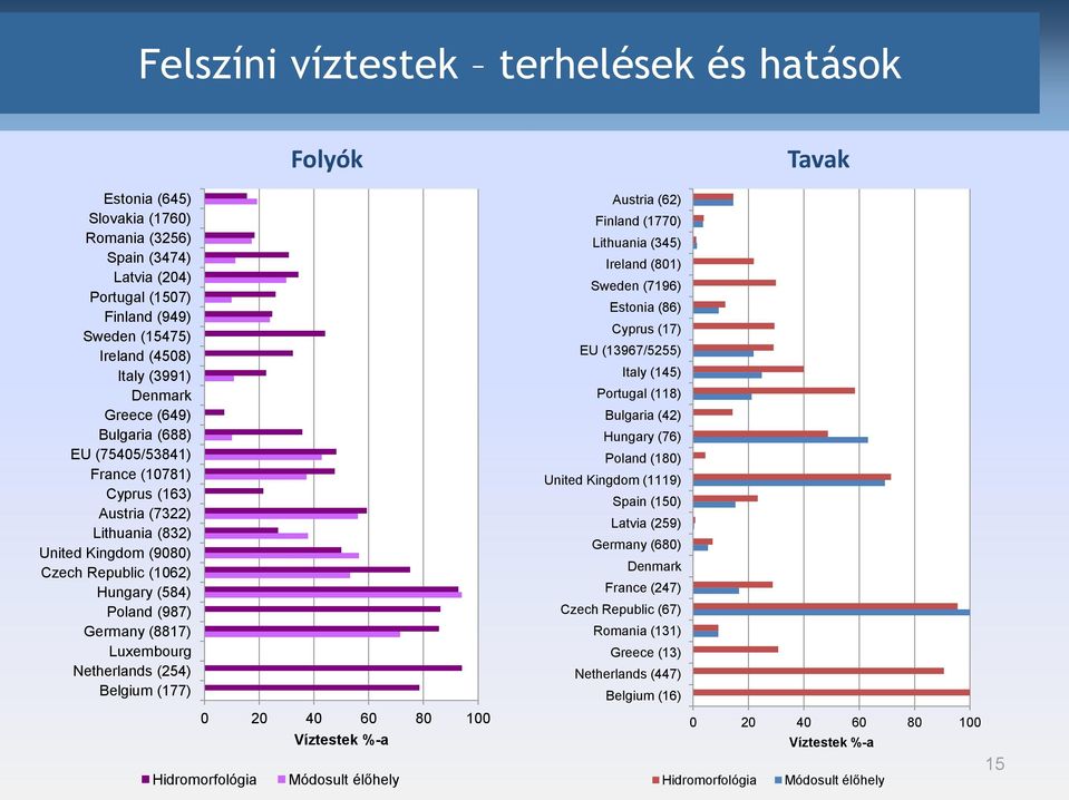 Netherlands (254) Belgium (177) 0 20 40 60 80 100 Hidromorfológia Folyók Víztestek %-a Módosult élőhely Tavak Austria (62) Finland (1770) Lithuania (345) Ireland (801) Sweden (7196) Estonia (86)