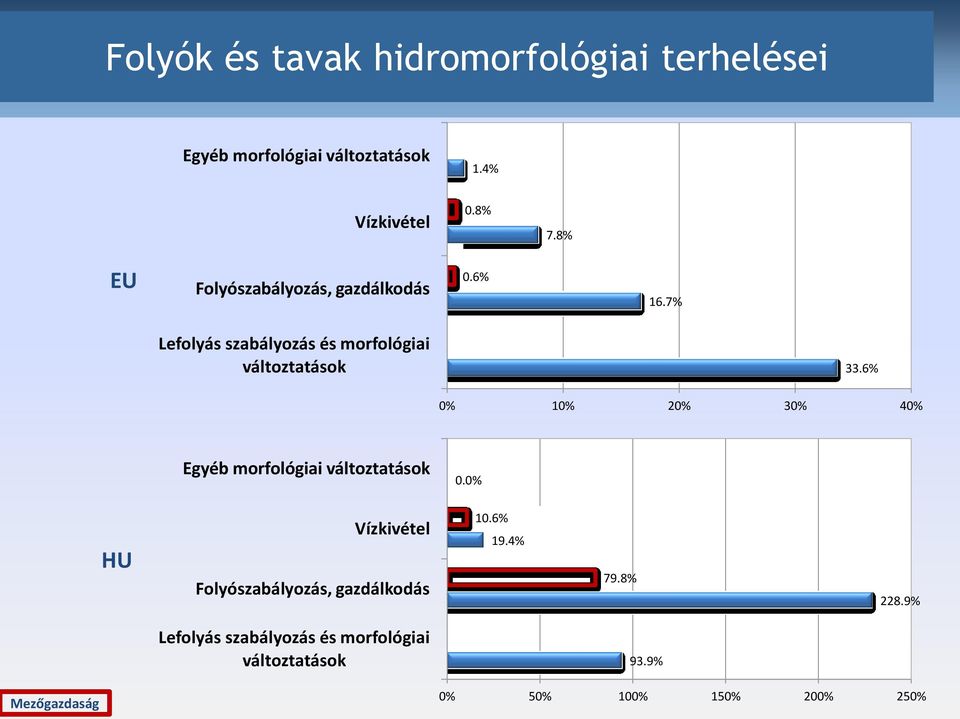 6% 0% 10% 20% 30% 40% Egyéb morfológiai változtatások 0.0% HU Vízkivétel Folyószabályozás, gazdálkodás 10.