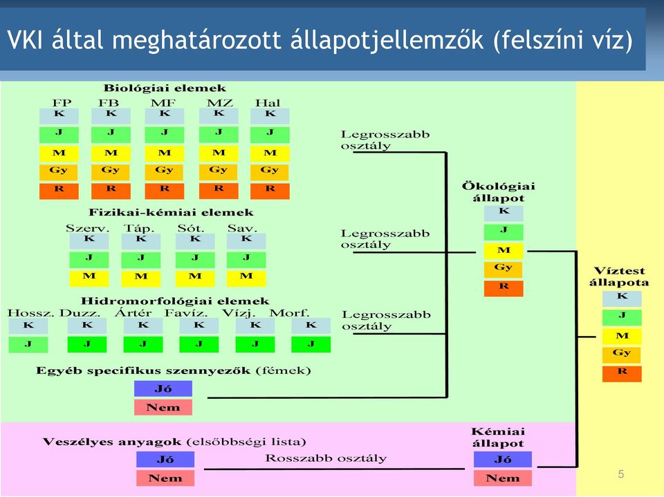 K J M K J M K J M K J M Hidromorfológiai elemek Hossz. Duzz. Ártér Favíz. Vízj. Morf.