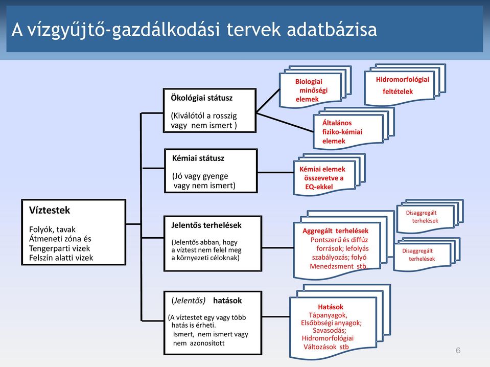 hogy a víztest nem felel meg a környezeti céloknak) Aggregált terhelések Pontszerű és diffúz források; lefolyás szabályozás; folyó Menedzsment stb.