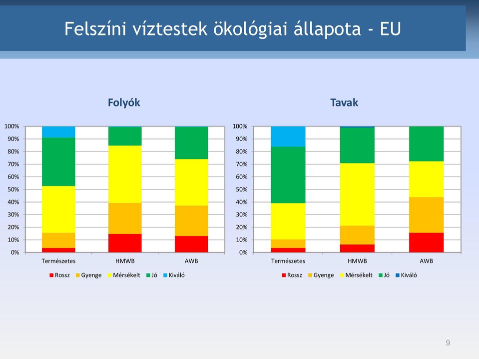 20% 20% 10% 10% 0% Természetes HMWB AWB 0% Természetes HMWB AWB