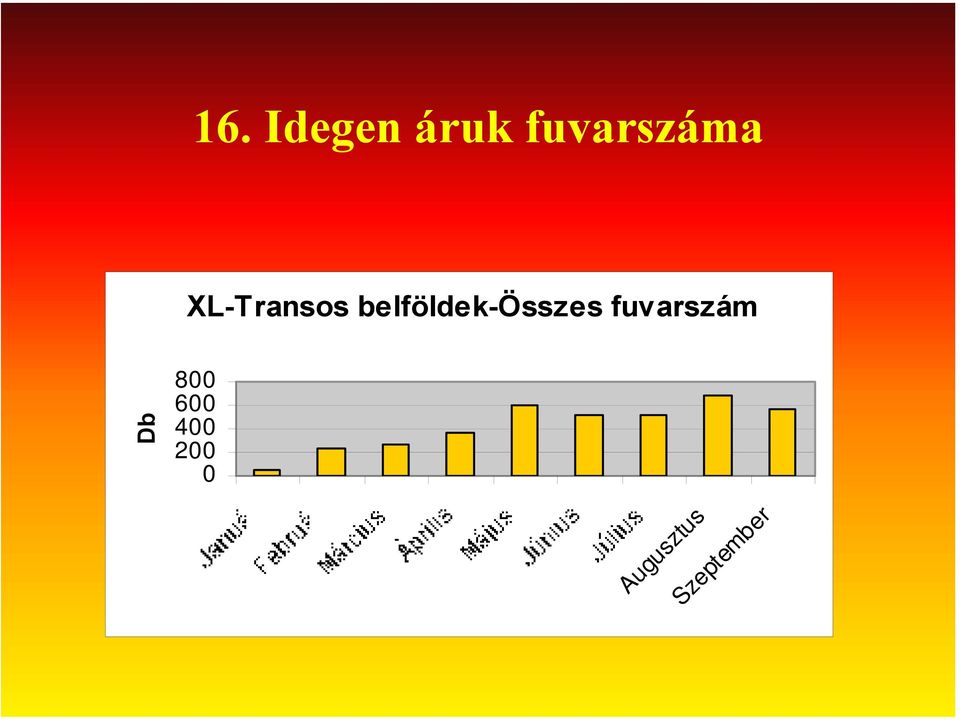 belföldek-összes fuvarszám