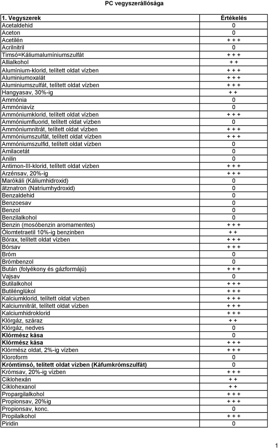 Aluminiumszulfát, telített oldat vízben + + + Hangyasav, 30%-ig + + Ammónia 0 Ammóniavíz 0 Ammóniumklorid, telített oldat vízben + + + Ammóniumfluorid, telített oldat vízben 0 Ammóniumnitrát,