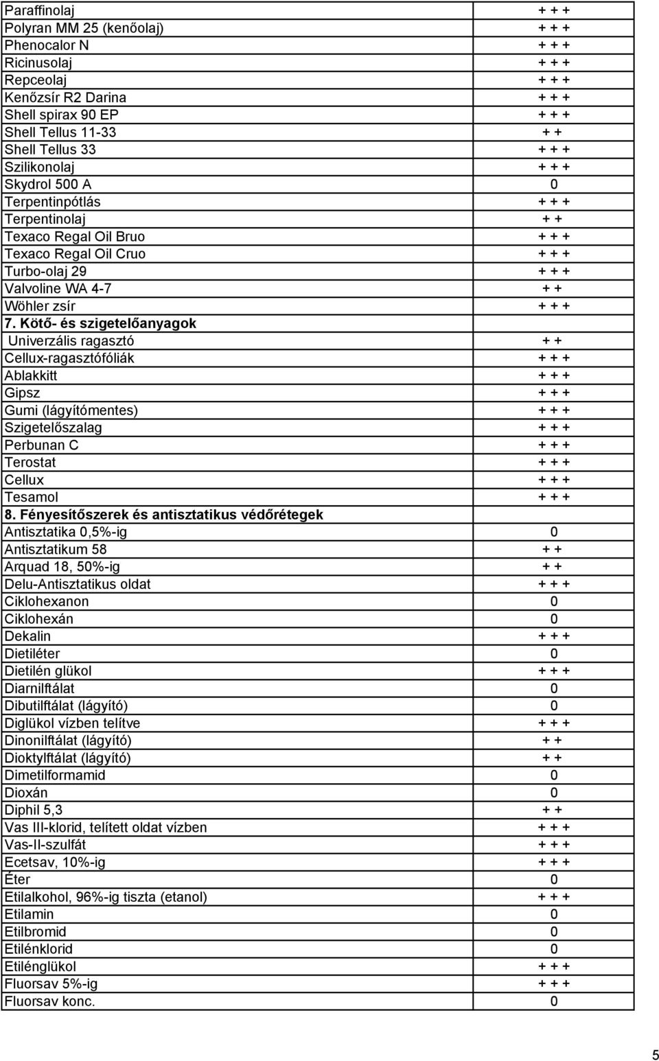 Kötő- és szigetelőanyagok Univerzális ragasztó + + Cellux-ragasztófóliák + + + Ablakkitt + + + Gipsz + + + Gumi (lágyítómentes) + + + Szigetelőszalag + + + Perbunan C + + + Terostat + + + Cellux + +