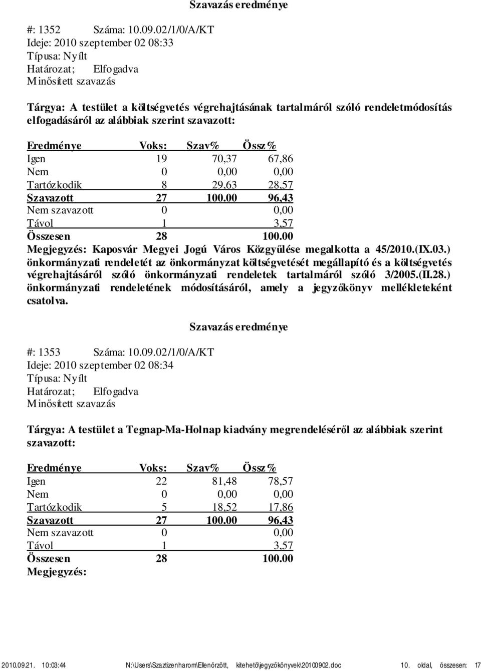 19 70,37 67,86 Tartózkodik 8 29,63 28,57 Megjegyzés: Kaposvár Megyei Jogú Város Közgyűlése megalkotta a 45/2010.(IX.03.