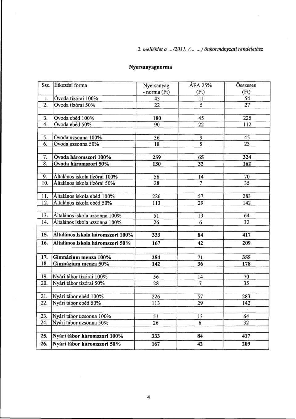 Óvoda háromszori 50% 130 32 162 9. Altalános iskola tízórai l 00% 56 14 70 10. Altalános iskola tízórai 50% 28 7 35 ll. Altalános iskola ebéd l 00% 226 57 283 12.