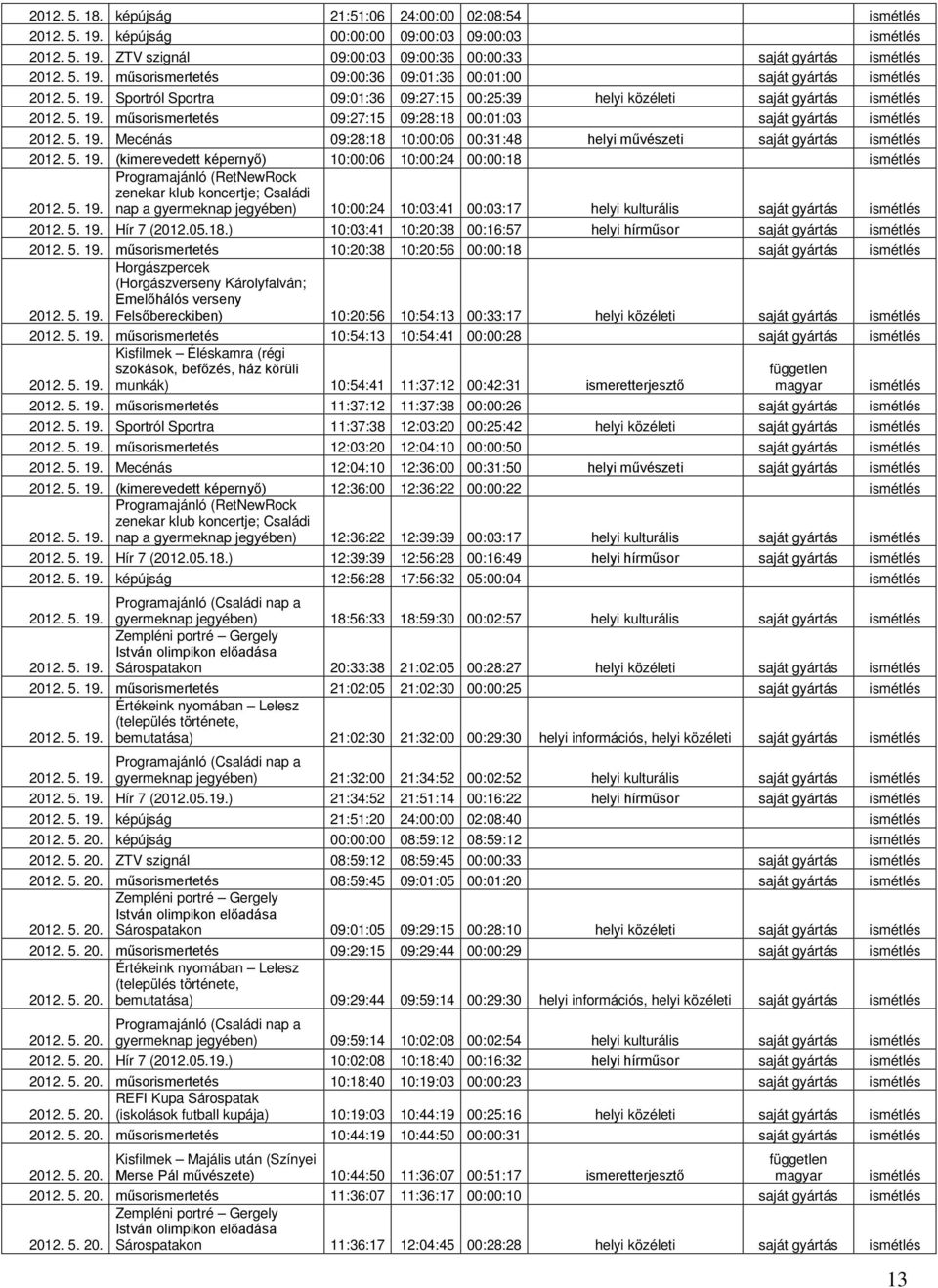 5. 19. (kimerevedett képernyő) 10:00:06 10:00:24 00:00:18 ismétlés 2012. 5. 19. nap a gyermeknap jegyében) 10:00:24 10:03:41 00:03:17 helyi kulturális saját gyártás ismétlés 2012. 5. 19. Hír 7 (2012.