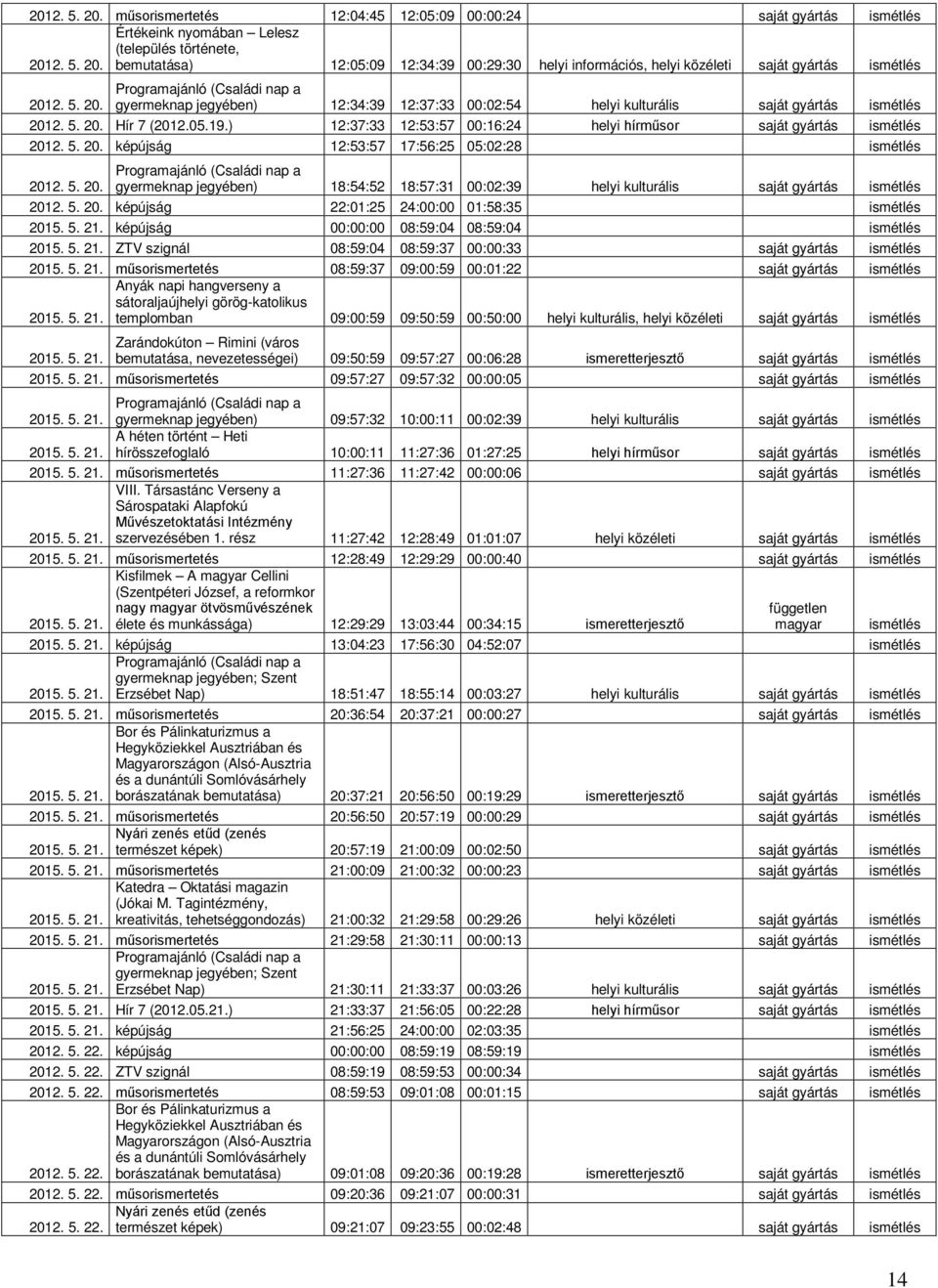 5. 20. képújság 12:53:57 17:56:25 05:02:28 ismétlés 2012. 5. 20. gyermeknap jegyében) 18:54:52 18:57:31 00:02:39 helyi kulturális saját gyártás ismétlés 2012. 5. 20. képújság 22:01:25 24:00:00 01:58:35 ismétlés 2015.