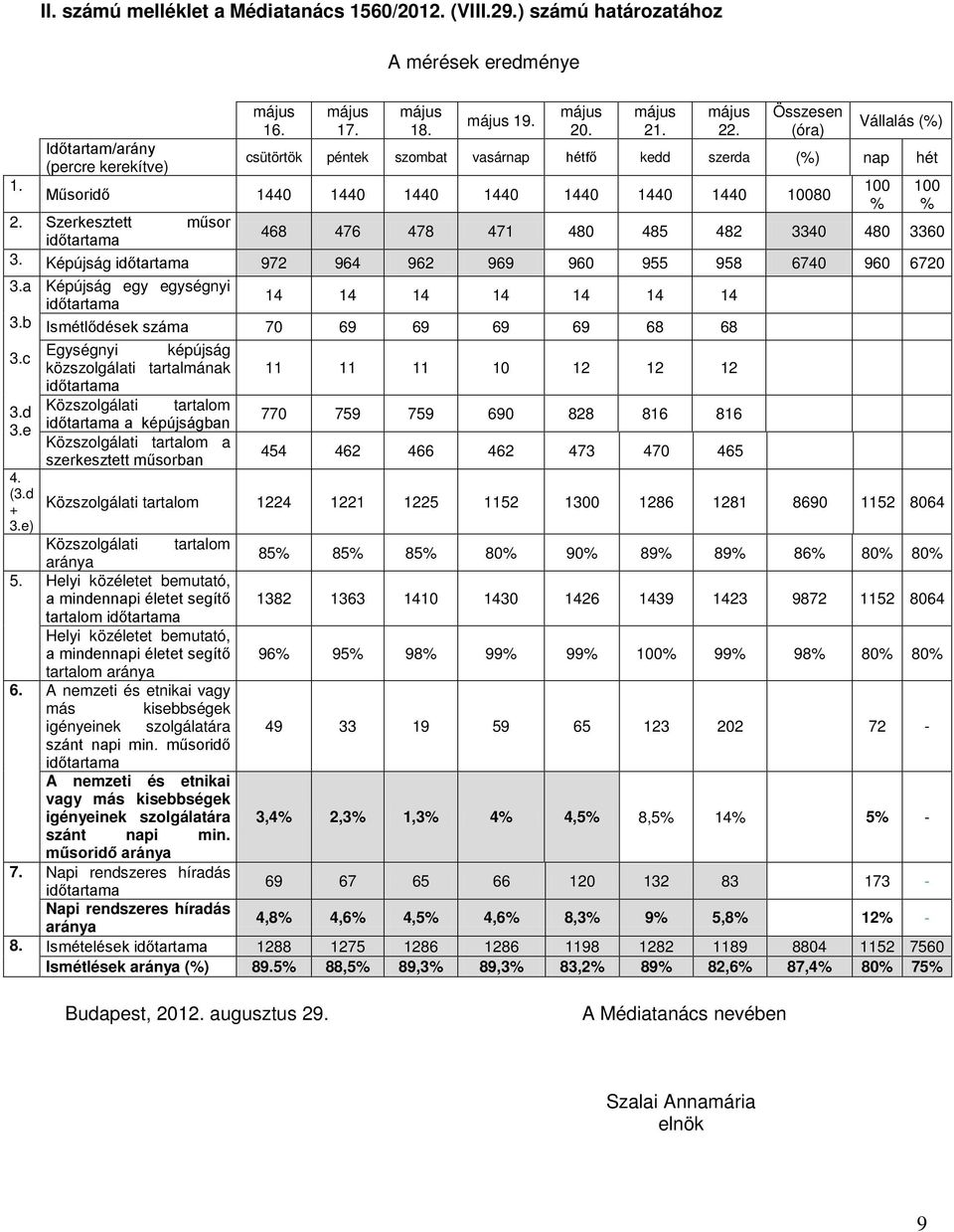 Szerkesztett műsor 468 476 478 471 480 485 482 3340 480 3360 időtartama 3. Képújság időtartama 972 964 962 969 960 955 958 6740 960 6720 3.
