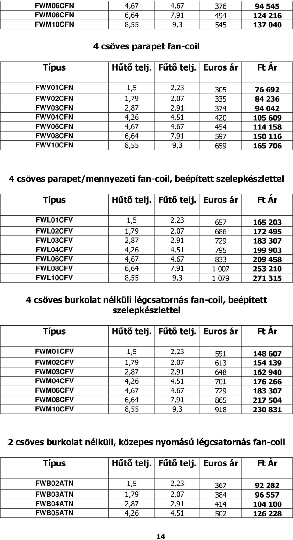 FWL01CFV 1,5 2,23 657 165 203 FWL02CFV 1,79 2,07 686 172 495 FWL03CFV 2,87 2,91 729 183 307 FWL04CFV 4,26 4,51 795 199 903 FWL06CFV 4,67 4,67 833 209 458 FWL08CFV 6,64 7,91 1 007 253 210 FWL10CFV