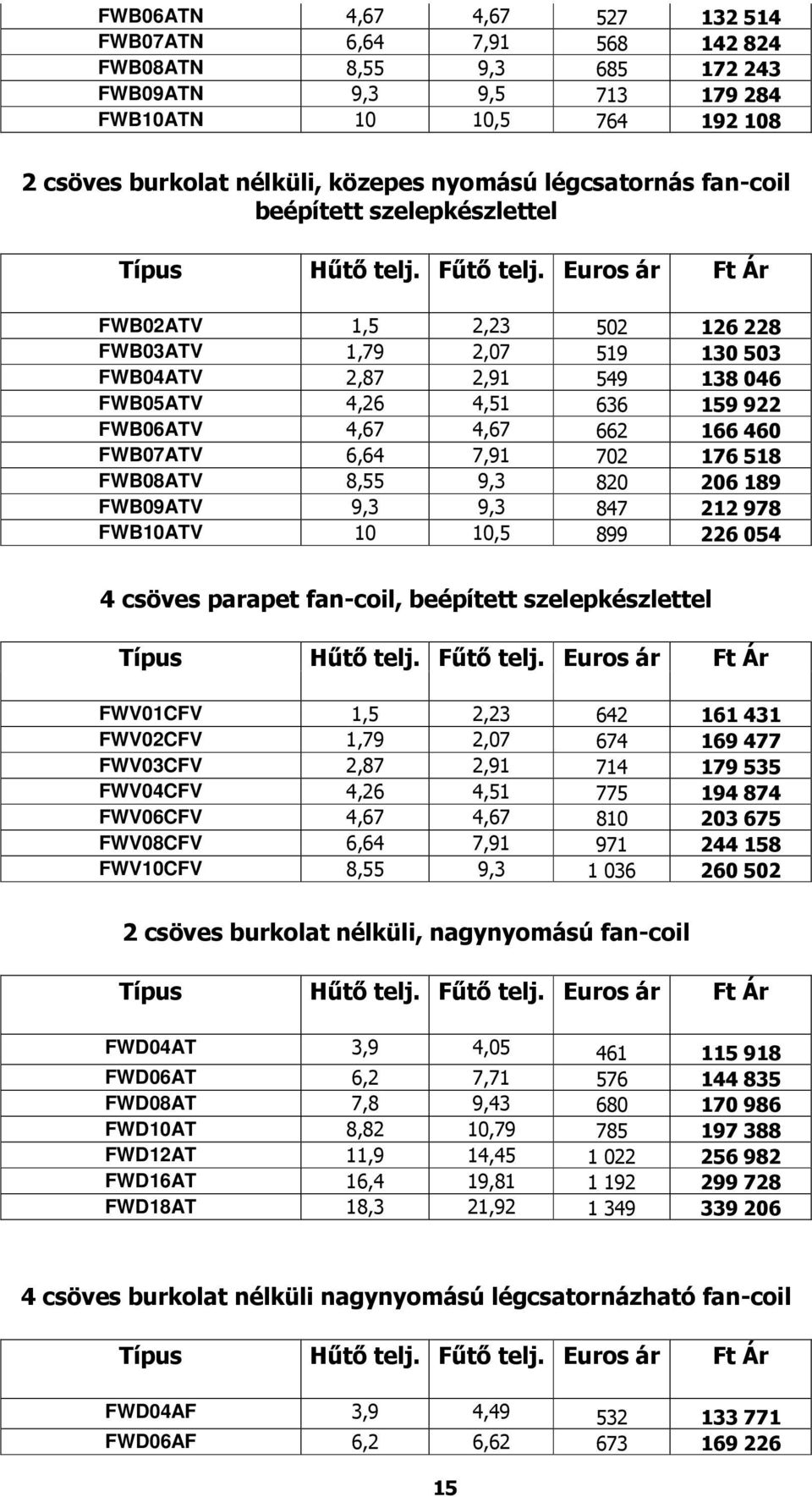 460 FWB07ATV 6,64 7,91 702 176 518 FWB08ATV 8,55 9,3 820 206 189 FWB09ATV 9,3 9,3 847 212 978 FWB10ATV 10 10,5 899 226 054 4 csöves parapet fan-coil, beépített szelepkészlettel FWV01CFV 1,5 2,23 642