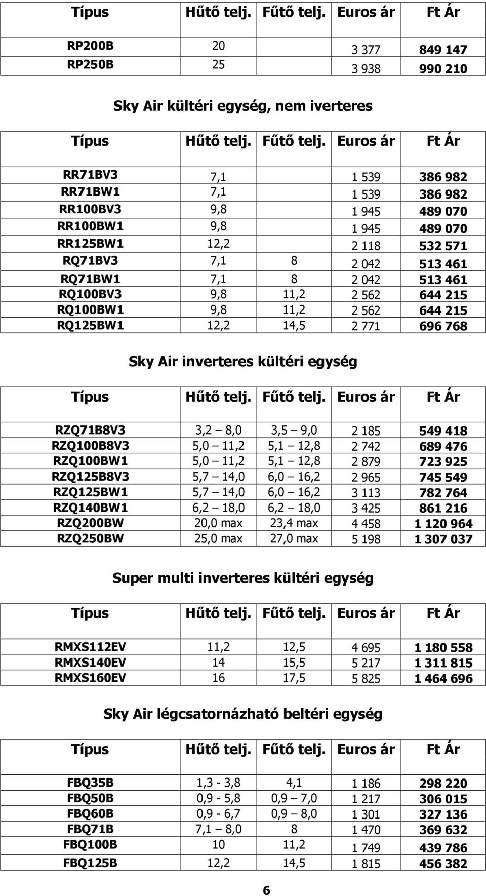 kültéri egység RZQ71B8V3 3,2 8,0 3,5 9,0 2 185 549 418 RZQ100B8V3 5,0 11,2 5,1 12,8 2 742 689 476 RZQ100BW1 5,0 11,2 5,1 12,8 2 879 723 925 RZQ125B8V3 5,7 14,0 6,0 16,2 2 965 745 549 RZQ125BW1 5,7