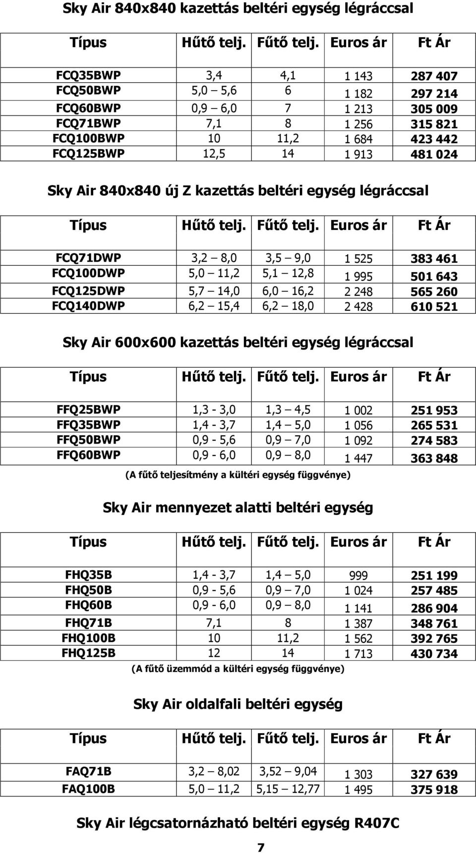 6,0 16,2 2 248 565 260 FCQ140DWP 6,2 15,4 6,2 18,0 2 428 610 521 Sky Air 600x600 kazettás beltéri egység légráccsal FFQ25BWP 1,3-3,0 1,3 4,5 1 002 251 953 FFQ35BWP 1,4-3,7 1,4 5,0 1 056 265 531