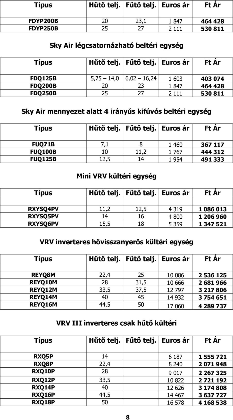 013 RXYSQ5PV 14 16 4 800 1 206 960 RXYSQ6PV 15,5 18 5 359 1 347 521 VRV inverteres hővisszanyerős kültéri egység REYQ8M 22,4 25 10 086 2 536 125 REYQ10M 28 31,5 10 666 2 681 966 REYQ12M 33,5 37,5 12