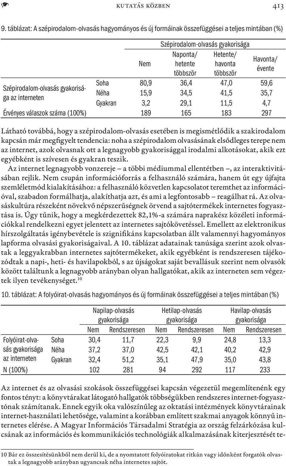 évente Soha 80,9 36,4 47,0 59,6 Szépirodalom-olvasás gyakorisága az interneten Néha 15,9 34,5 41,5 35,7 Gyakran 3,2 29,1 11,5 4,7 Érvényes válaszok száma (100%) 189 165 183 297 Látható továbbá, hogy