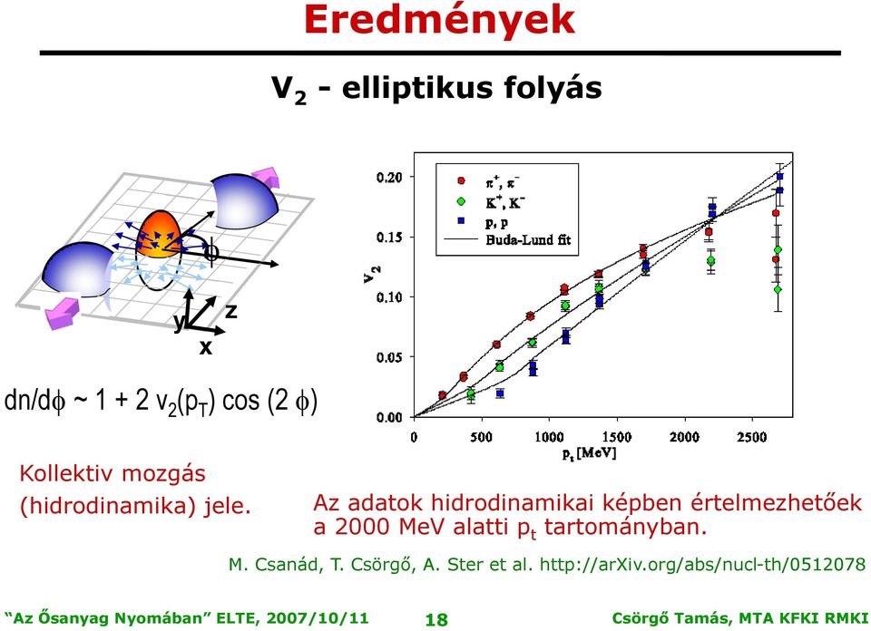 Az adatok hidrodinamikai képben értelmezhetőek a 2000 MeV alatti p