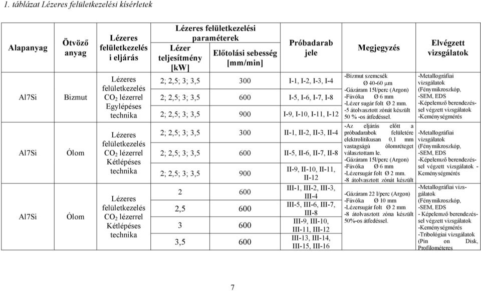 I-9, I-10, I-11, I-12 2; 2,5; 3; 3,5 300 II-1, II-2, II-3, II-4 Lézeres felületkezelés CO 2 lézerrel Kétlépéses technika 2; 2,5; 3; 3,5 900 Lézeres felületkezelés CO 2 lézerrel Kétlépéses technika 2;