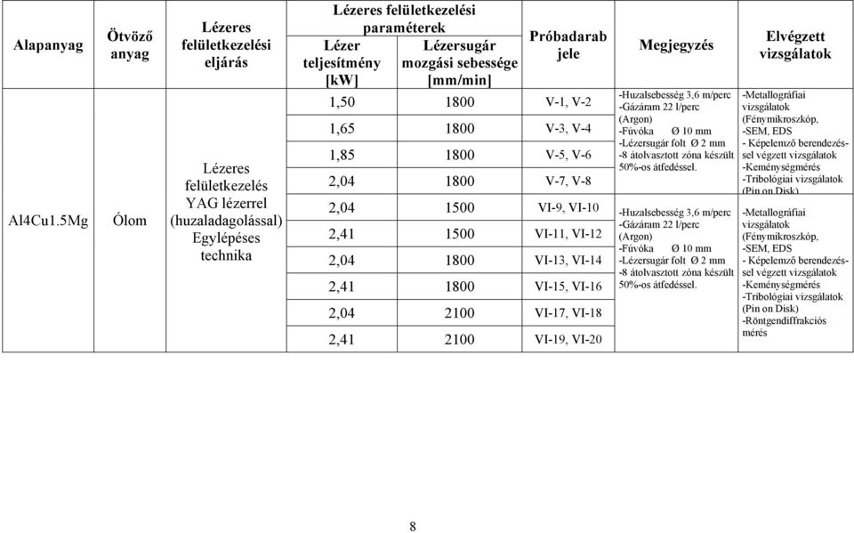 mozgási sebessége [mm/min] Próbadarab jele 1,50 1800 V-1, V-2 1,65 1800 V-3, V-4 1,85 1800 V-5, V-6 2,04 1800 V-7, V-8 2,04 1500 VI-9, VI-10 2,41 1500 VI-11, VI-12 2,04 1800 VI-13, VI-14 2,41 1800