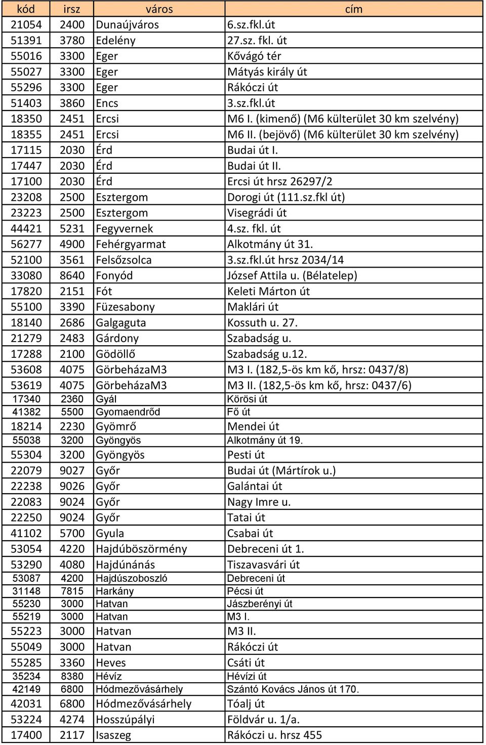 17100 2030 Érd Ercsi út hrsz 26297/2 23208 2500 Esztergom Dorogi út (111.sz.fkl út) 23223 2500 Esztergom Visegrádi út 44421 5231 Fegyvernek 4.sz. fkl. út 56277 4900 Fehérgyarmat Alkotmány út 31.