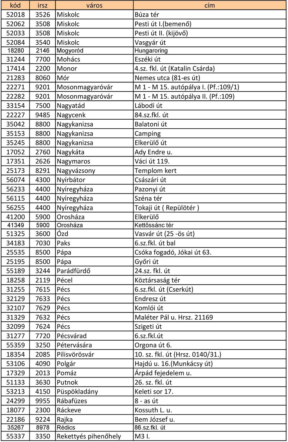 út (Katalin Csárda) 21283 8060 Mór Nemes utca (81-es út) 22271 9201 Mosonmagyaróvár M 1 - M 15. autópálya I. (Pf.:109/1) 22282 9201 Mosonmagyaróvár M 1 - M 15. autópálya II. (Pf.:109) 33154 7500 Nagyatád Lábodi út 22227 9485 Nagycenk 84.