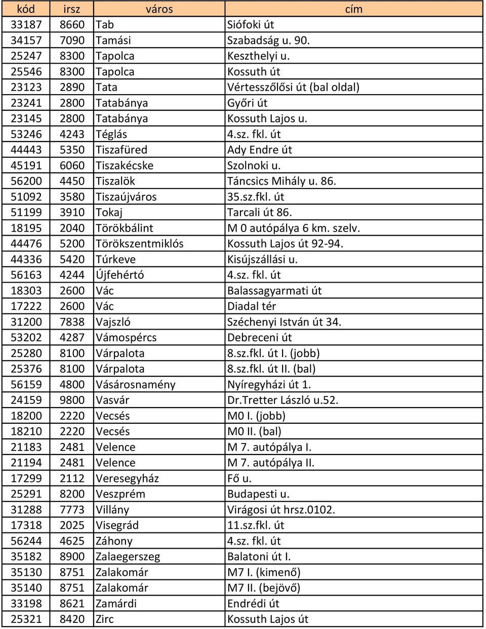 út 44443 5350 Tiszafüred Ady Endre út 45191 6060 Tiszakécske Szolnoki u. 56200 4450 Tiszalök Táncsics Mihály u. 86. 51092 3580 Tiszaújváros 35.sz.fkl. út 51199 3910 Tokaj Tarcali út 86.