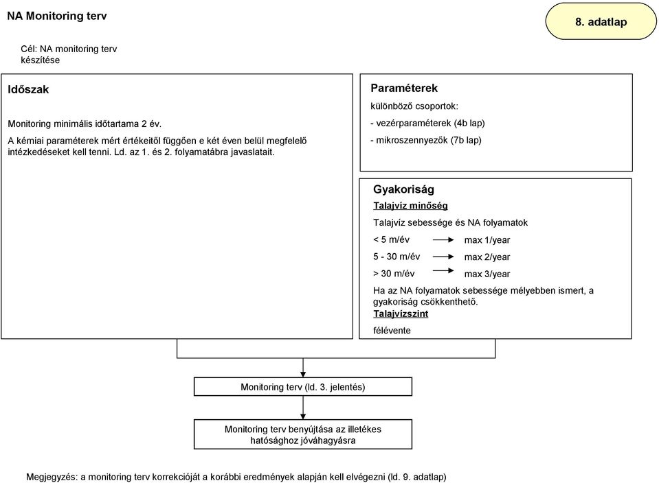 Paraméterek különböző csoportok: - vezérparaméterek (4b lap) - mikroszennyezők (7b lap) Gyakoriság Talajvíz minőség Talajvíz sebessége és NA folyamatok < 5 m/év max 1/year 5-30 m/év max