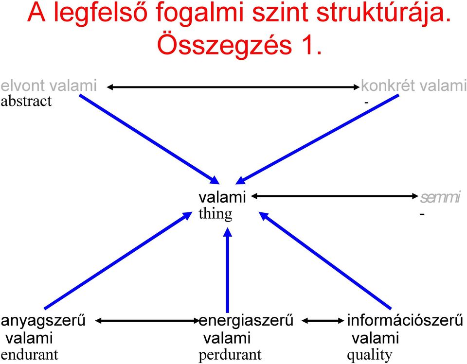 elvont konkrét abstract - thing - semmi