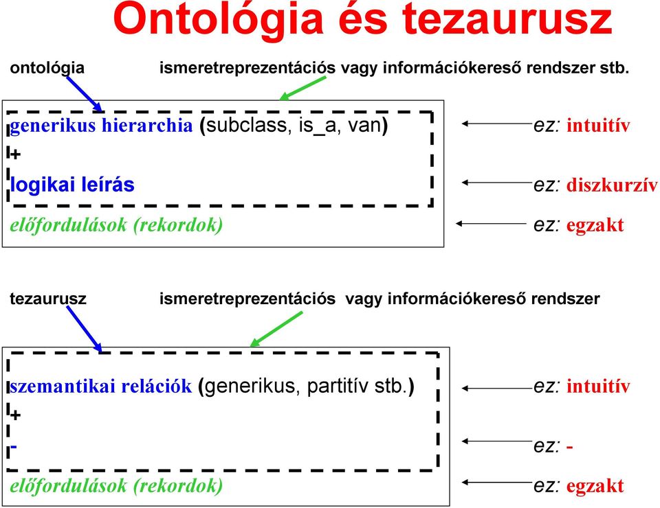 intuitív ez: diszkurzív ez: egzakt tezaurusz ismeretreprezentációs vagy információkereső