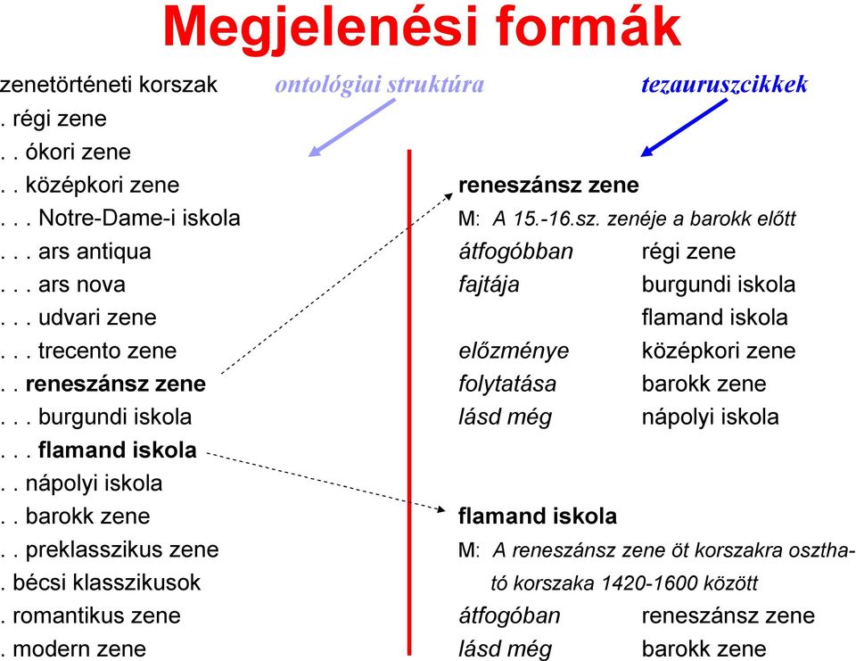 .. trecento zene előzménye középkori zene.. reneszánsz zene folytatása barokk zene... burgundi iskola lásd még nápolyi iskola... flamand iskola.. nápolyi iskola.. barokk zene flamand iskola.