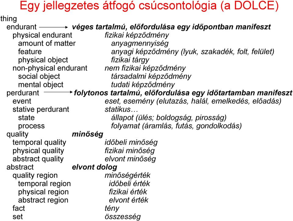 perdurant folytonos tartalmú, előfordulása egy időtartamban manifeszt event eset, esemény (elutazás, halál, emelkedés, előadás) stative perdurant statikus state állapot (ülés; boldogság, pirosság)