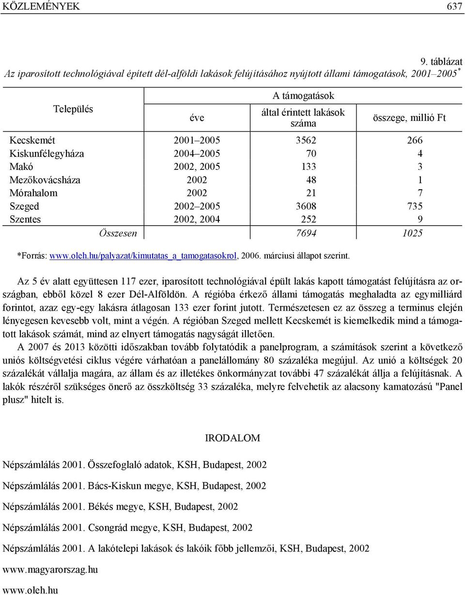 Kecskemét 2001 2005 3562 266 Kiskunfélegyháza 2004 2005 70 4 Makó 2002, 2005 133 3 Mez kovácsháza 2002 48 1 Mórahalom 2002 21 7 Szeged 2002 2005 3608 735 Szentes 2002, 2004 252 9 Összesen 7694 1025