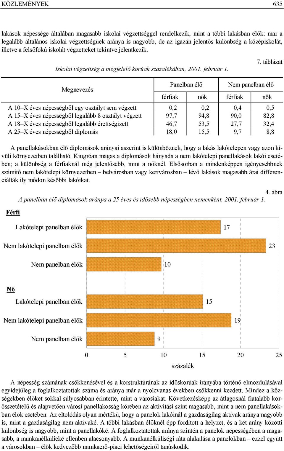 táblázat Megnevezés Panelban él Nem panelban él férfiak n k férfiak n k A 10 X éves népességb l egy osztályt sem végzett 0,2 0,2 0,4 0,5 A 15 X éves népességb l legalább 8 osztályt végzett 97,7 94,8