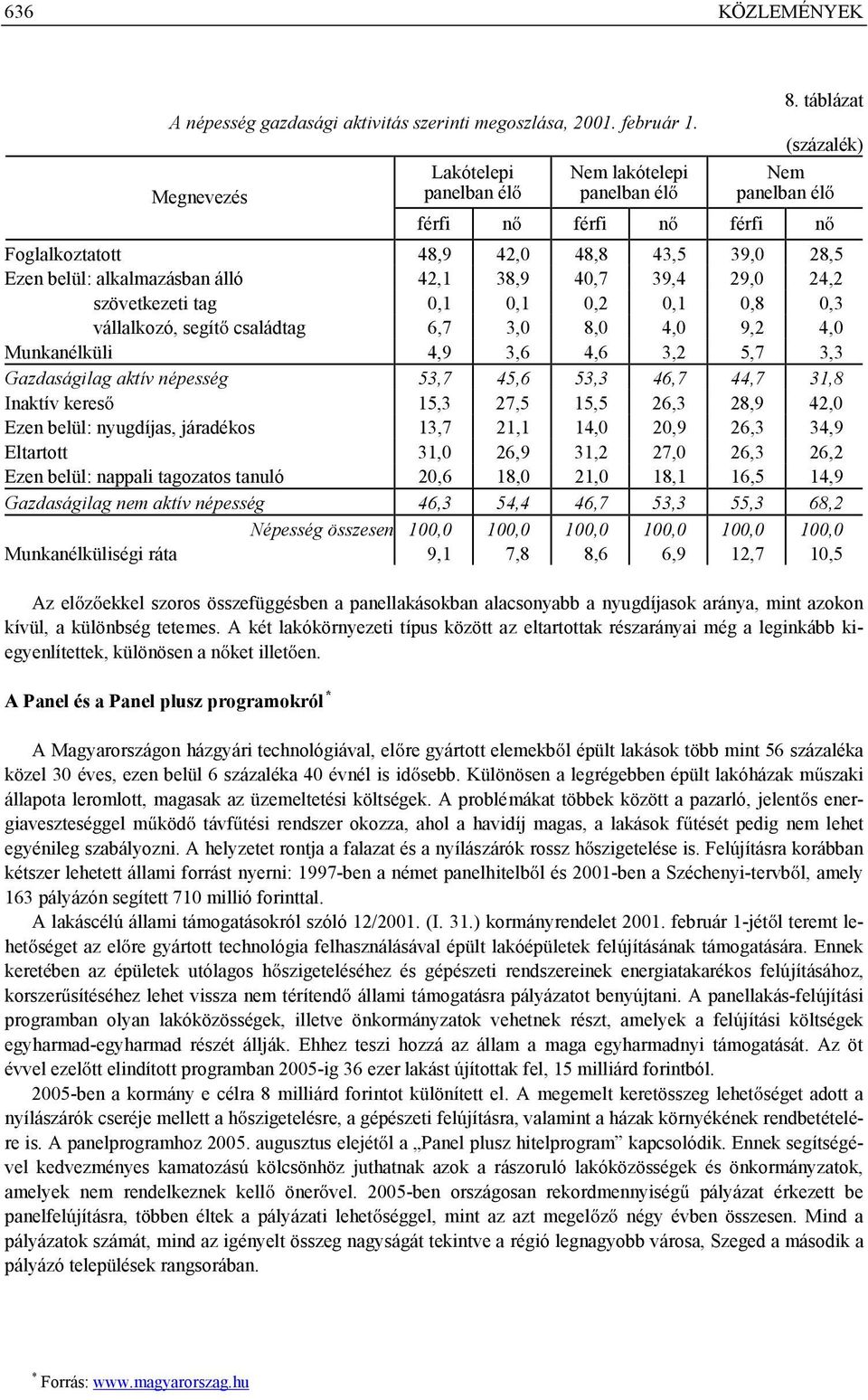 40,7 39,4 29,0 24,2 szövetkezeti tag 0,1 0,1 0,2 0,1 0,8 0,3 vállalkozó, segít családtag 6,7 3,0 8,0 4,0 9,2 4,0 Munkanélküli 4,9 3,6 4,6 3,2 5,7 3,3 Gazdaságilag aktív népesség 53,7 45,6 53,3 46,7
