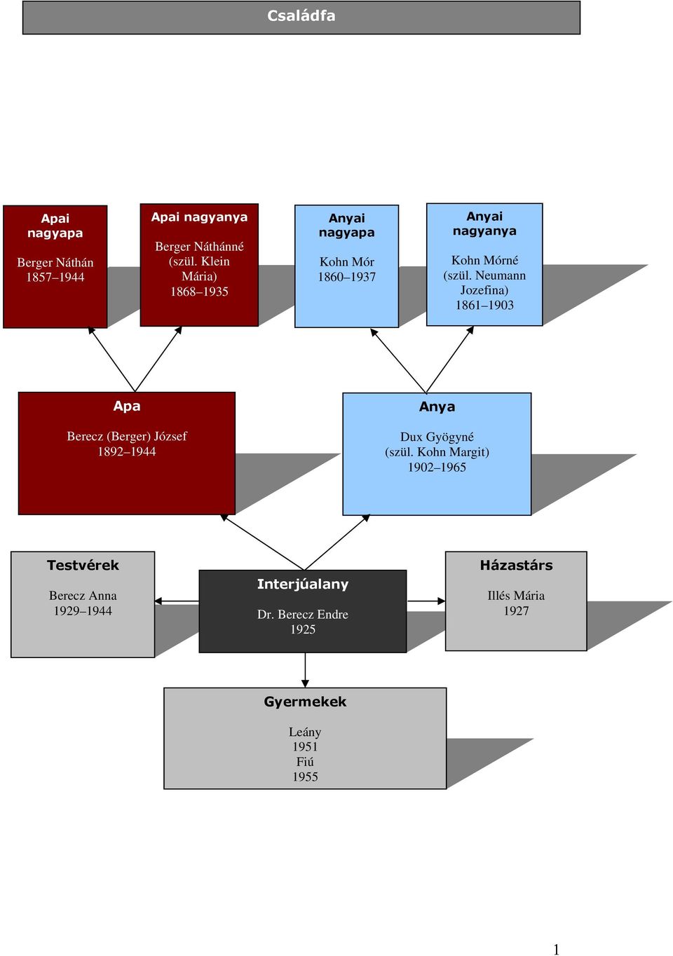 Neumann Jozefina) 1861 1903 Apa Berecz (Berger) József 1892 1944 Anya Dux Gyögyné (szül.